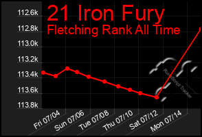 Total Graph of 21 Iron Fury