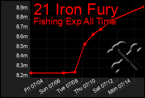 Total Graph of 21 Iron Fury