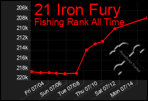 Total Graph of 21 Iron Fury