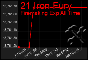 Total Graph of 21 Iron Fury