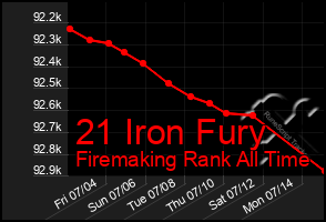 Total Graph of 21 Iron Fury