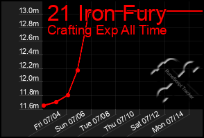 Total Graph of 21 Iron Fury