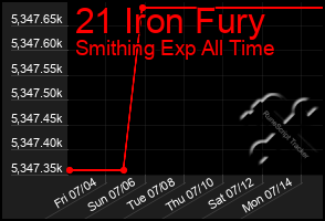 Total Graph of 21 Iron Fury