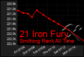 Total Graph of 21 Iron Fury