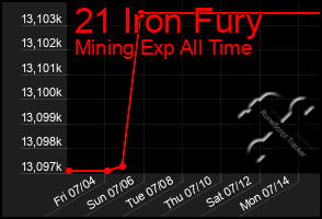 Total Graph of 21 Iron Fury