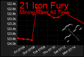 Total Graph of 21 Iron Fury