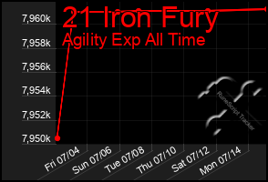 Total Graph of 21 Iron Fury