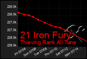 Total Graph of 21 Iron Fury