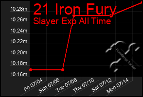 Total Graph of 21 Iron Fury