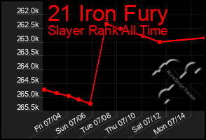 Total Graph of 21 Iron Fury
