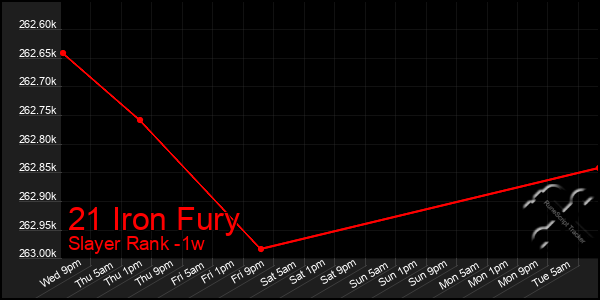 Last 7 Days Graph of 21 Iron Fury