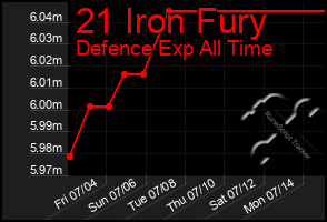 Total Graph of 21 Iron Fury