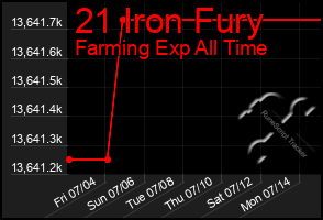 Total Graph of 21 Iron Fury