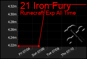 Total Graph of 21 Iron Fury