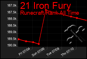 Total Graph of 21 Iron Fury
