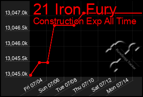 Total Graph of 21 Iron Fury