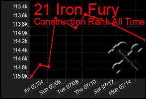 Total Graph of 21 Iron Fury