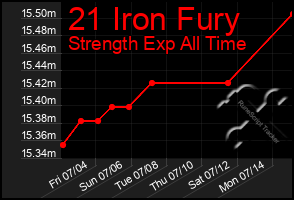 Total Graph of 21 Iron Fury