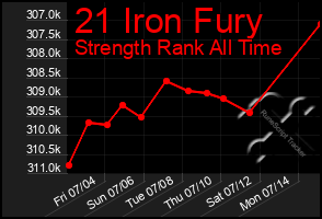 Total Graph of 21 Iron Fury