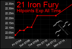 Total Graph of 21 Iron Fury