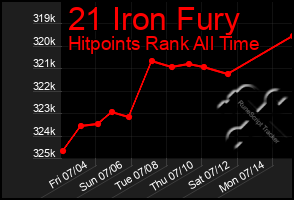 Total Graph of 21 Iron Fury