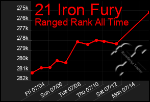 Total Graph of 21 Iron Fury
