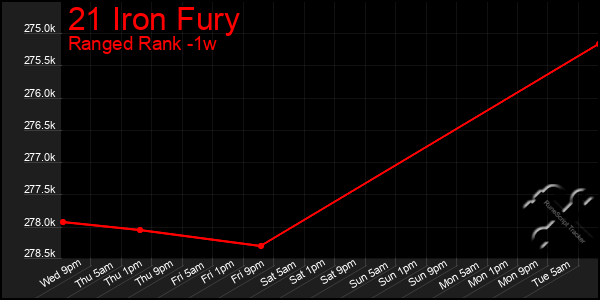 Last 7 Days Graph of 21 Iron Fury