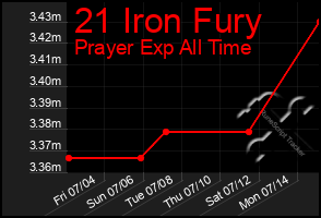 Total Graph of 21 Iron Fury