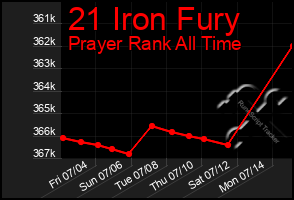 Total Graph of 21 Iron Fury