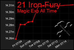 Total Graph of 21 Iron Fury