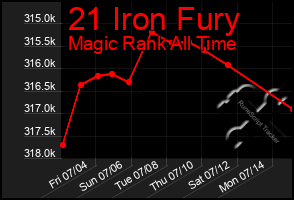 Total Graph of 21 Iron Fury