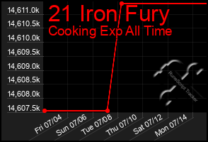 Total Graph of 21 Iron Fury