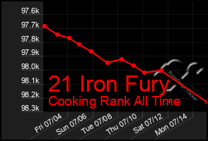 Total Graph of 21 Iron Fury