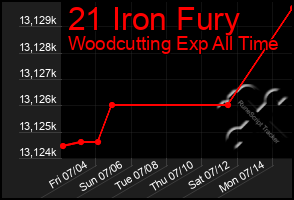 Total Graph of 21 Iron Fury