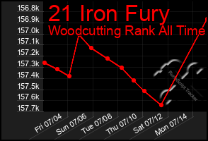 Total Graph of 21 Iron Fury