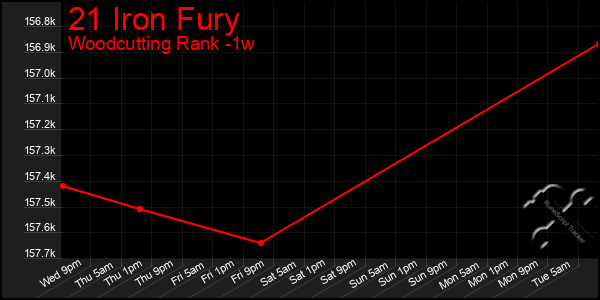 Last 7 Days Graph of 21 Iron Fury