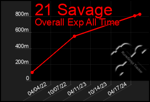 Total Graph of 21 Savage