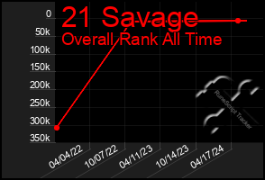 Total Graph of 21 Savage