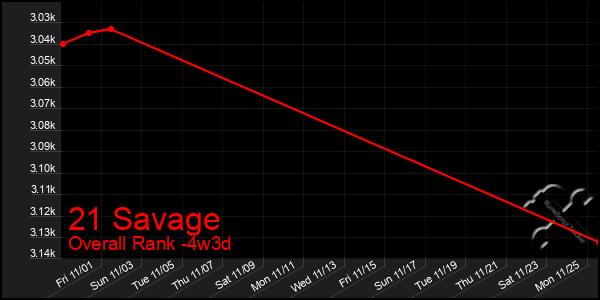 Last 31 Days Graph of 21 Savage