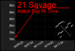 Total Graph of 21 Savage