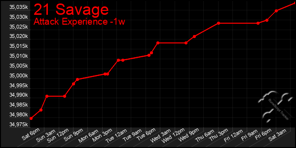 Last 7 Days Graph of 21 Savage