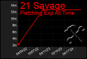 Total Graph of 21 Savage