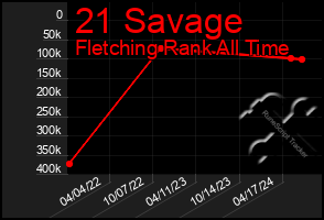 Total Graph of 21 Savage