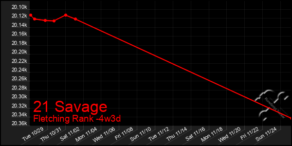 Last 31 Days Graph of 21 Savage