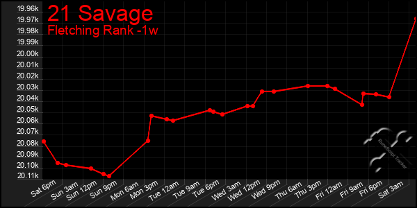 Last 7 Days Graph of 21 Savage