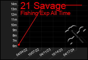 Total Graph of 21 Savage