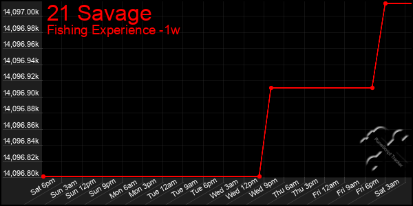 Last 7 Days Graph of 21 Savage