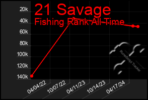 Total Graph of 21 Savage