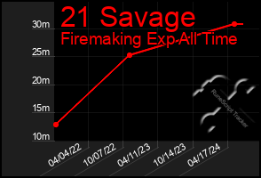 Total Graph of 21 Savage