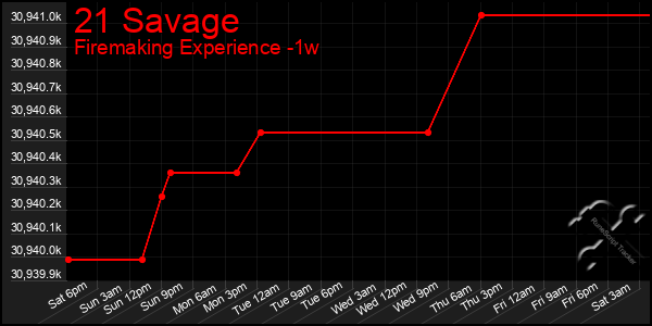 Last 7 Days Graph of 21 Savage